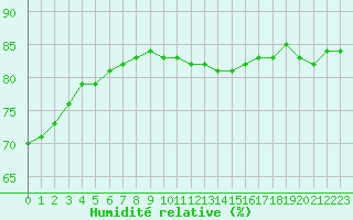 Courbe de l'humidit relative pour Villacoublay (78)