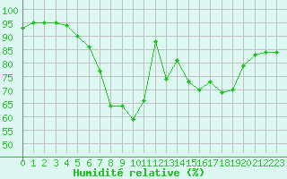 Courbe de l'humidit relative pour Brignogan (29)