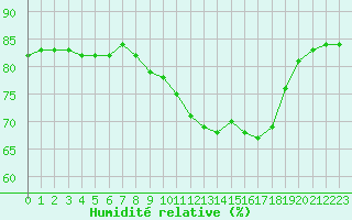 Courbe de l'humidit relative pour Villarzel (Sw)