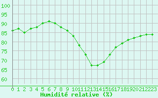 Courbe de l'humidit relative pour Zurich Town / Ville.