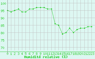 Courbe de l'humidit relative pour Voiron (38)
