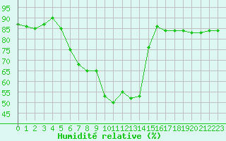 Courbe de l'humidit relative pour Les Eplatures - La Chaux-de-Fonds (Sw)