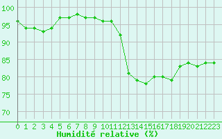 Courbe de l'humidit relative pour Grenoble/agglo Le Versoud (38)