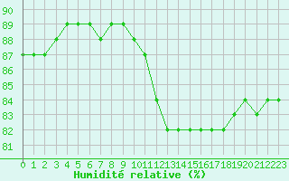 Courbe de l'humidit relative pour la bouée 62163