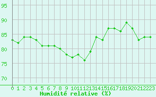 Courbe de l'humidit relative pour Ristna