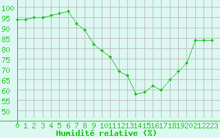 Courbe de l'humidit relative pour Melle (Be)
