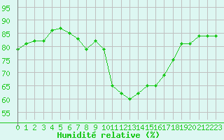 Courbe de l'humidit relative pour Marseille - Saint-Loup (13)
