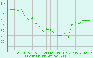Courbe de l'humidit relative pour Montpellier (34)