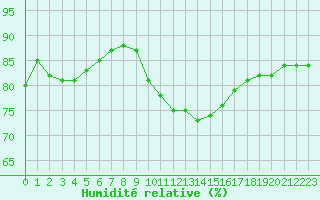 Courbe de l'humidit relative pour Bourg-Saint-Andol (07)