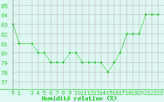 Courbe de l'humidit relative pour Kongsoya