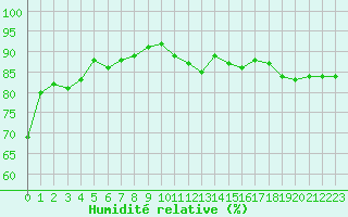 Courbe de l'humidit relative pour Croisette (62)