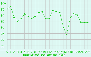 Courbe de l'humidit relative pour le bateau AMOUK16