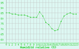 Courbe de l'humidit relative pour Hohrod (68)