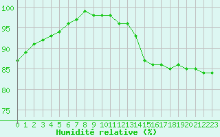 Courbe de l'humidit relative pour Le Havre - Octeville (76)