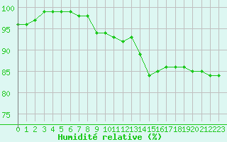 Courbe de l'humidit relative pour Melle (Be)