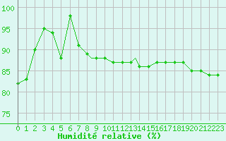 Courbe de l'humidit relative pour Brescia / Ghedi