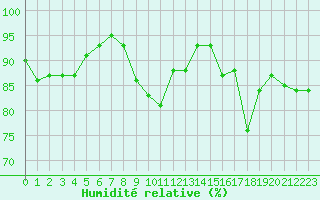 Courbe de l'humidit relative pour Tarbes (65)