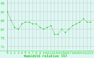 Courbe de l'humidit relative pour Finsevatn
