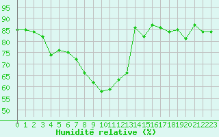 Courbe de l'humidit relative pour Kilpisjarvi