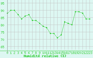 Courbe de l'humidit relative pour Haegen (67)