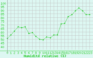 Courbe de l'humidit relative pour Grand Saint Bernard (Sw)