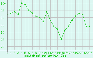 Courbe de l'humidit relative pour Chasseral (Sw)