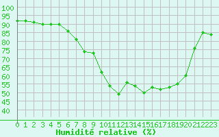 Courbe de l'humidit relative pour Formigures (66)