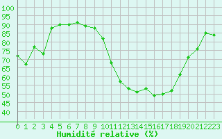 Courbe de l'humidit relative pour Valleroy (54)