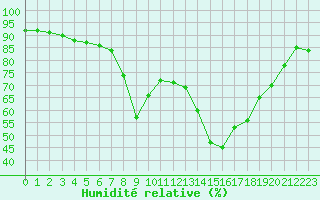 Courbe de l'humidit relative pour Ajaccio - Campo dell'Oro (2A)