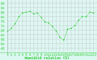 Courbe de l'humidit relative pour Rhyl