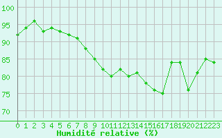Courbe de l'humidit relative pour Saint-Georges-d'Oleron (17)
