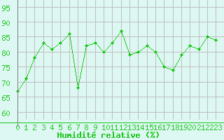 Courbe de l'humidit relative pour Neuchatel (Sw)