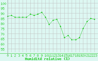 Courbe de l'humidit relative pour Saint-Amans (48)