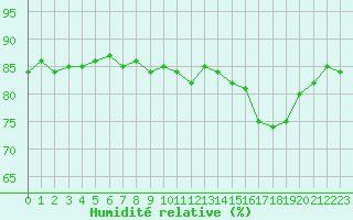 Courbe de l'humidit relative pour Mouilleron-le-Captif (85)