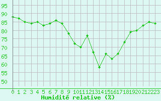 Courbe de l'humidit relative pour Vannes-Sn (56)