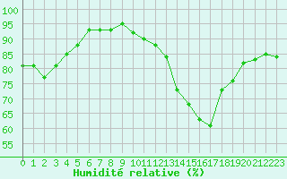 Courbe de l'humidit relative pour Biarritz (64)