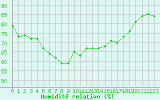 Courbe de l'humidit relative pour Bad Lippspringe
