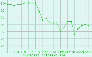 Courbe de l'humidit relative pour Glasgow (UK)
