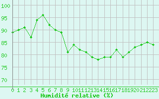 Courbe de l'humidit relative pour Bruxelles (Be)