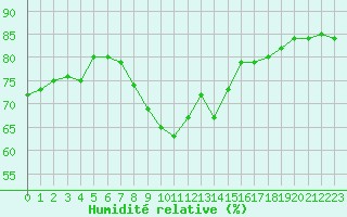 Courbe de l'humidit relative pour Aranda de Duero