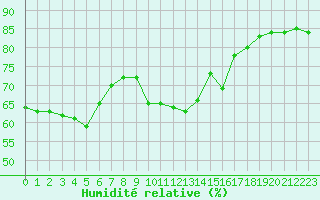 Courbe de l'humidit relative pour Pertuis - Grand Cros (84)