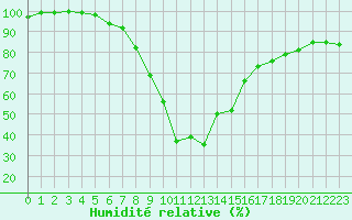 Courbe de l'humidit relative pour Zalaegerszeg / Andrashida
