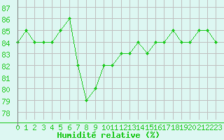 Courbe de l'humidit relative pour Suolovuopmi Lulit