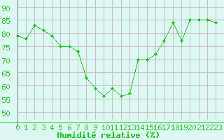 Courbe de l'humidit relative pour Adelboden