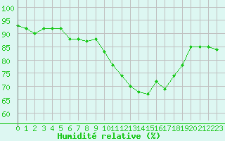 Courbe de l'humidit relative pour Porquerolles (83)