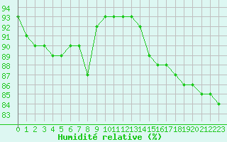 Courbe de l'humidit relative pour Offenbach Wetterpar