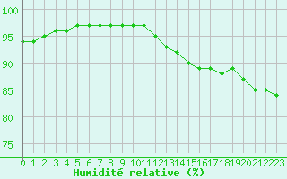 Courbe de l'humidit relative pour Bridel (Lu)