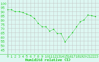 Courbe de l'humidit relative pour Les Eplatures - La Chaux-de-Fonds (Sw)