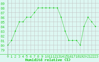 Courbe de l'humidit relative pour Fiscaglia Migliarino (It)