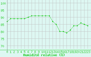 Courbe de l'humidit relative pour L'Huisserie (53)